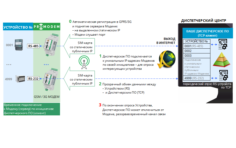 Передача данных через gprs модем